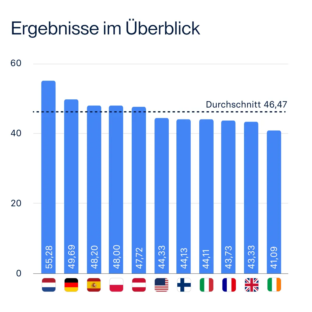 raisin_de_markets_points.png Das Index-Ranking 2026: