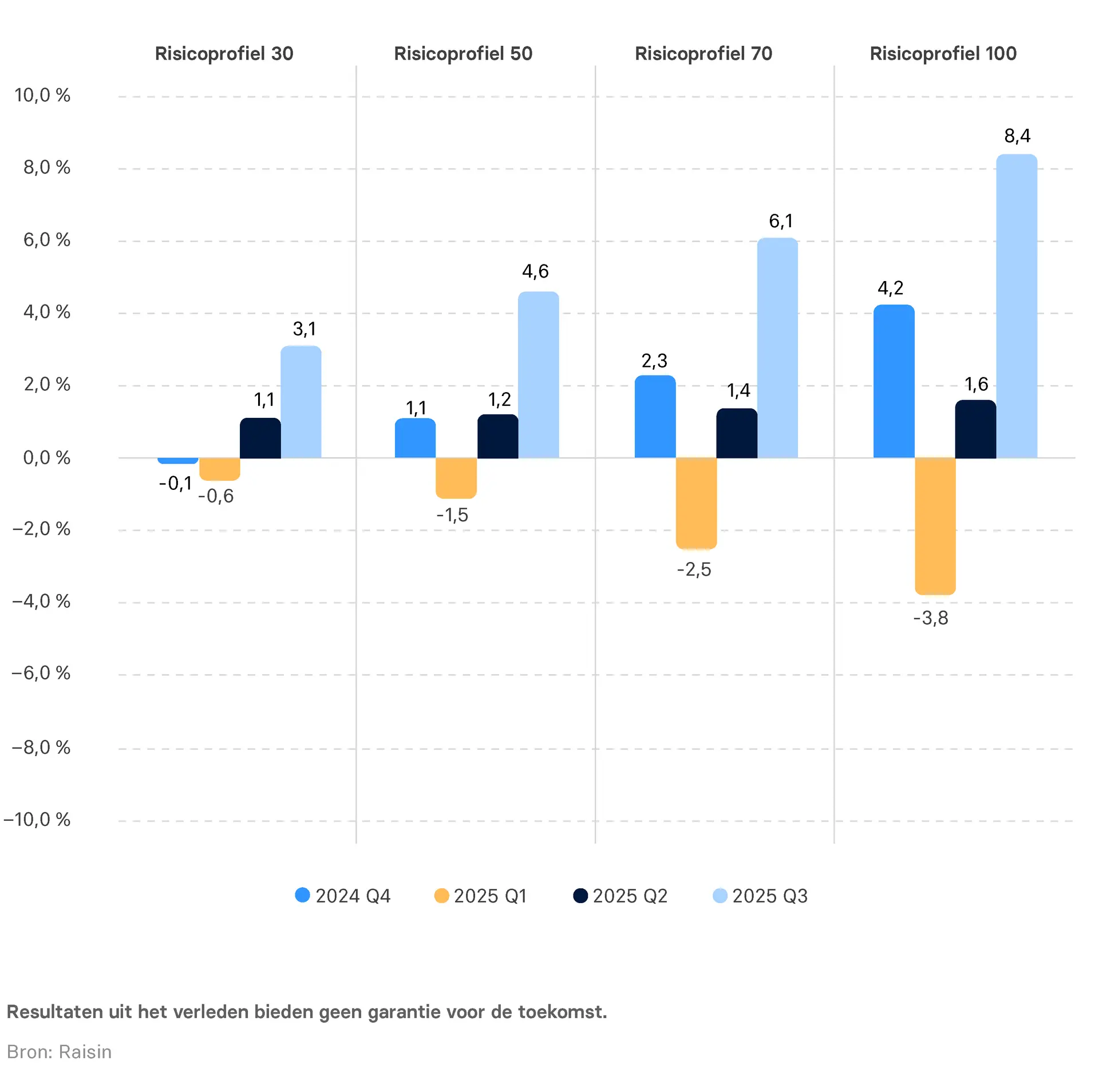 NL_Infographic_Wertenwicklung_Perform_Q325.png Waardeontwikkeling risicoprofielen Raisin