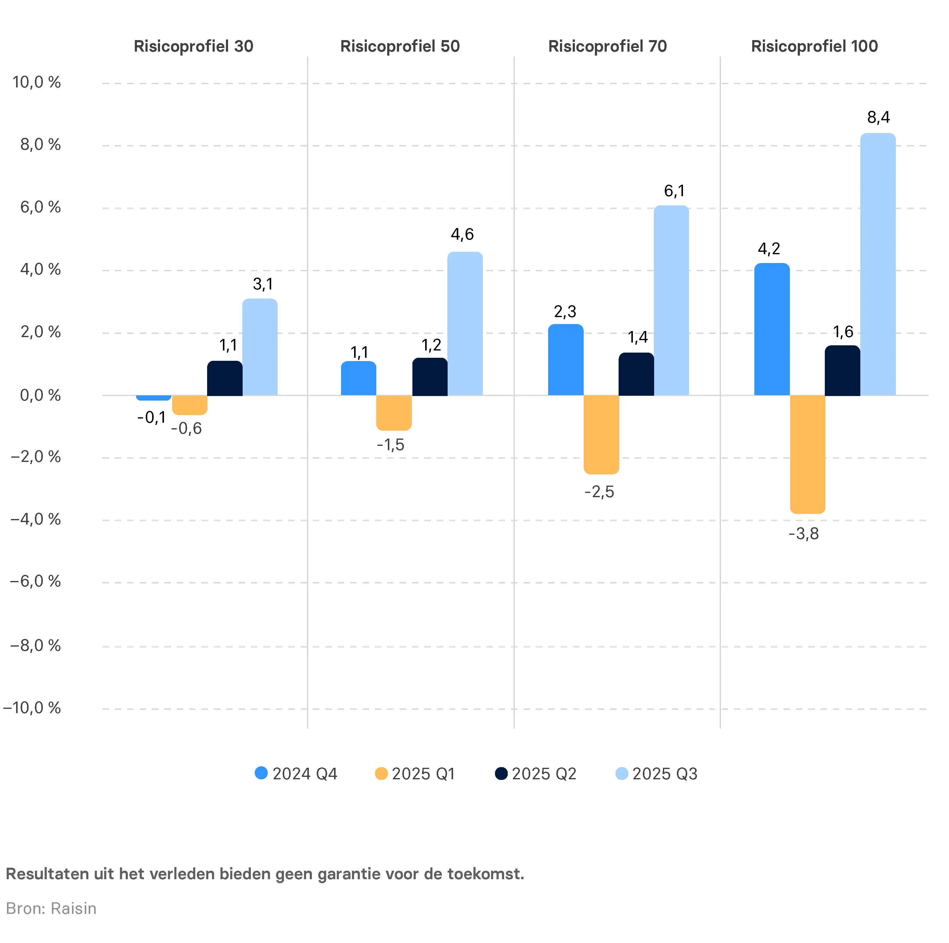 NL_Infographic_Wertenwicklung_Perform_Q325.png Waardeontwikkeling risicoprofielen Raisin