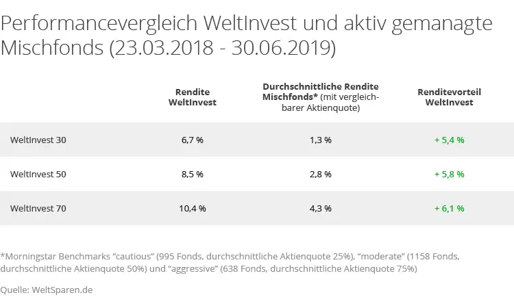 weltinvest_tabelle.png weltinvest_tabelle.png