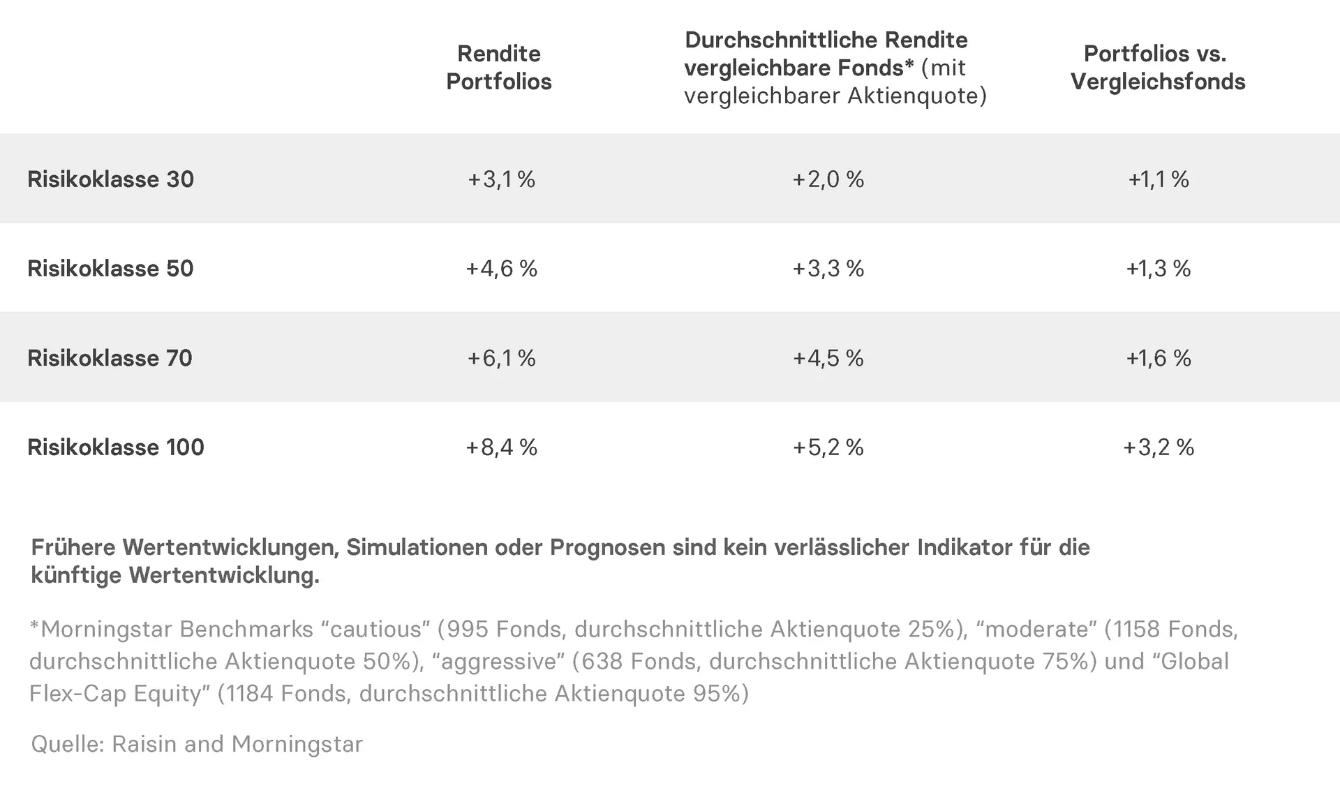 DE_Infographic_PerformanceVergleich_Table_Q325.png Vergleich Raisin Rendite mit aktiv gemanagten Fonds.