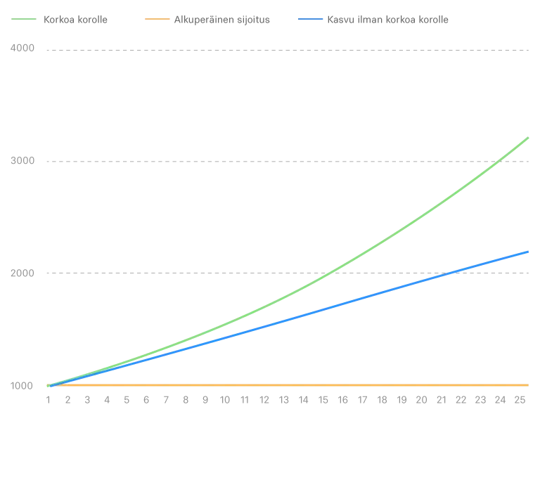 raisn_fi_korkoa_korolle.png Saa korkoa korolle säästötilillä