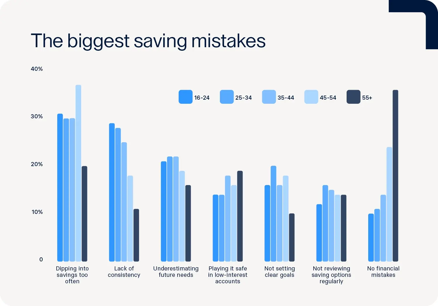 Raisin UK-biggest saving mistakes bar chart A bar chart showing the biggest savings mistakes across different age demographics in the UK