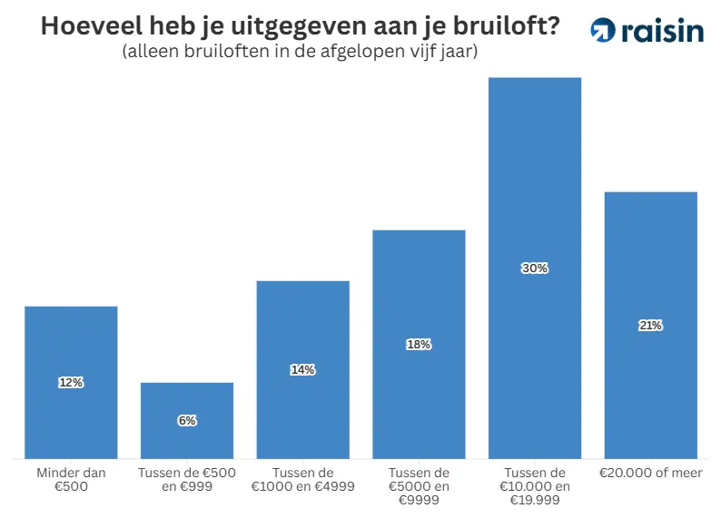 Weddings 1.png Staafdiagram: hoeveel uitgegeven aan bruiloft?