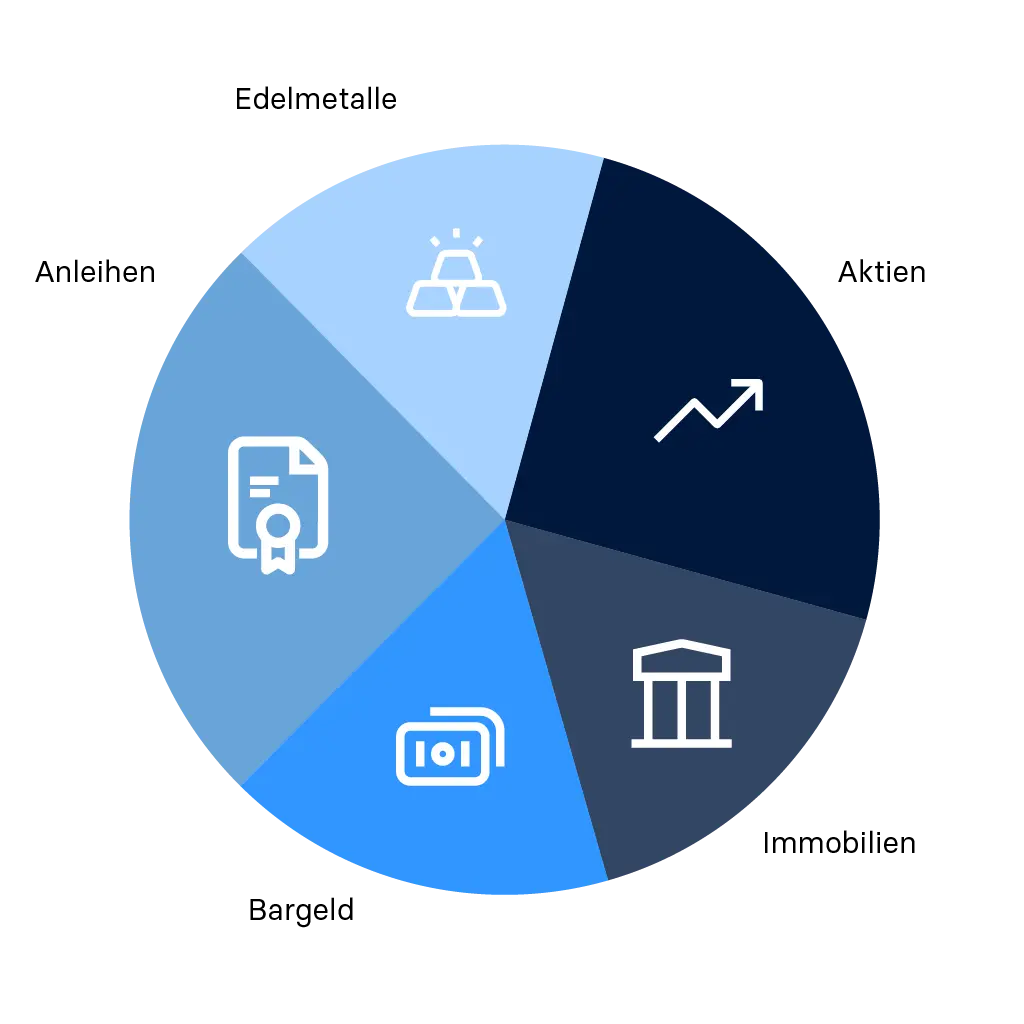 Raisin AT-20.000 Euro anlegen Aufteilung 20.000 € in diverse Anlageformen anlegen