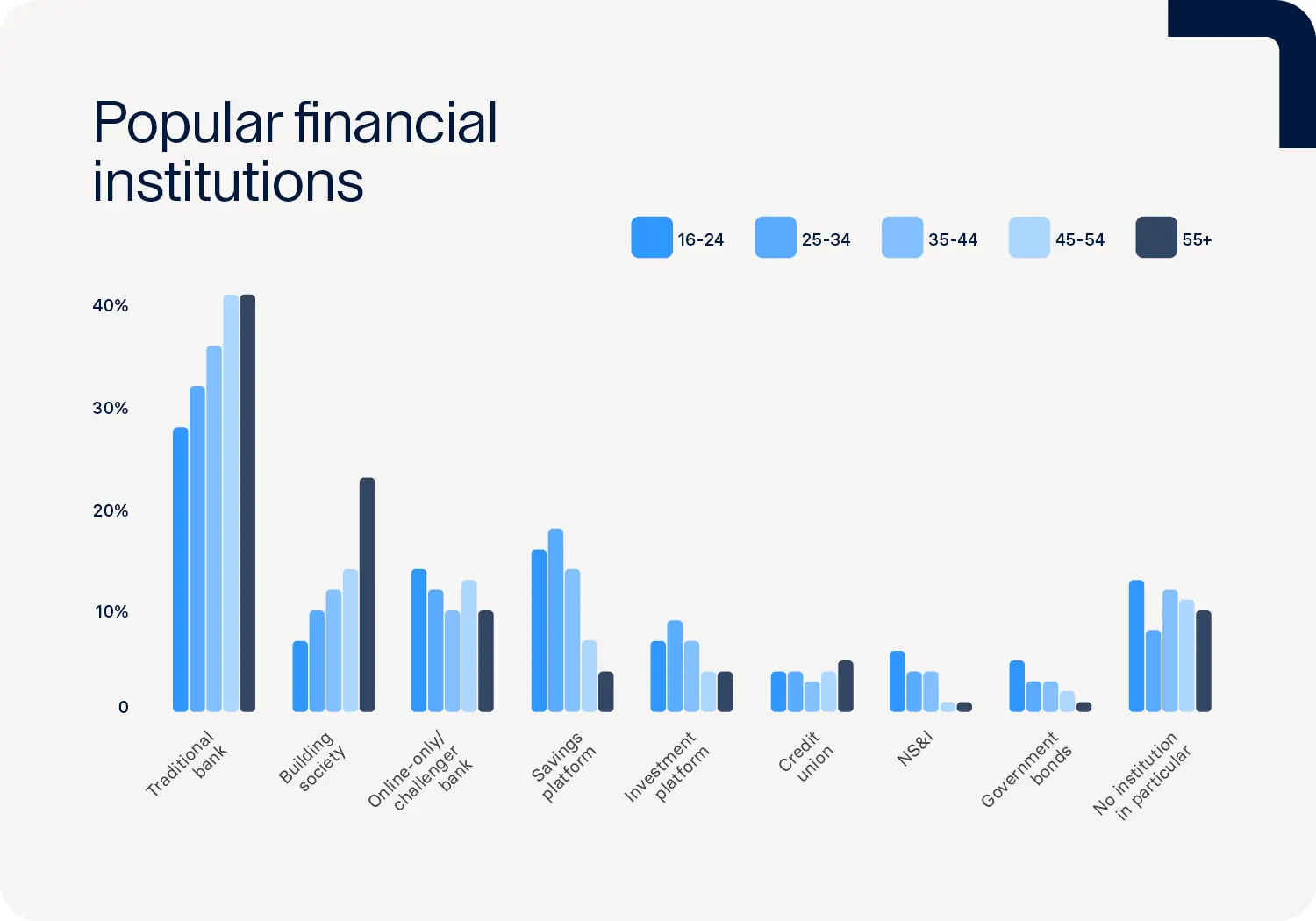 Raisin UK-popular financial institutions bar chart A bar chart showing the most popular financial institutions among different age demographics in the UK