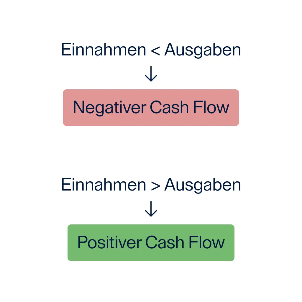 BMD-2758_raisin_at_Cashflow_1.png Eine Grafik zeigt den Unterschied zwischen negativem und positivem Cashflow.