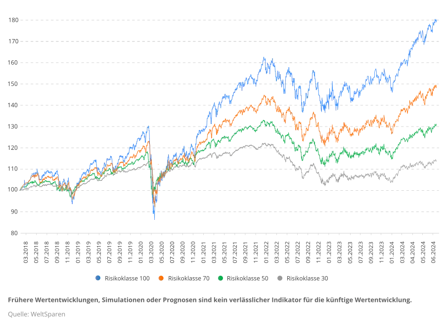 de_infographic_wertenwicklung_seit_auflage_q224_de_infographic_wertentwicklung_seit_auflage_q123.png Wertentwicklung 23.03.2018 (Auflage) – 30.06.2024