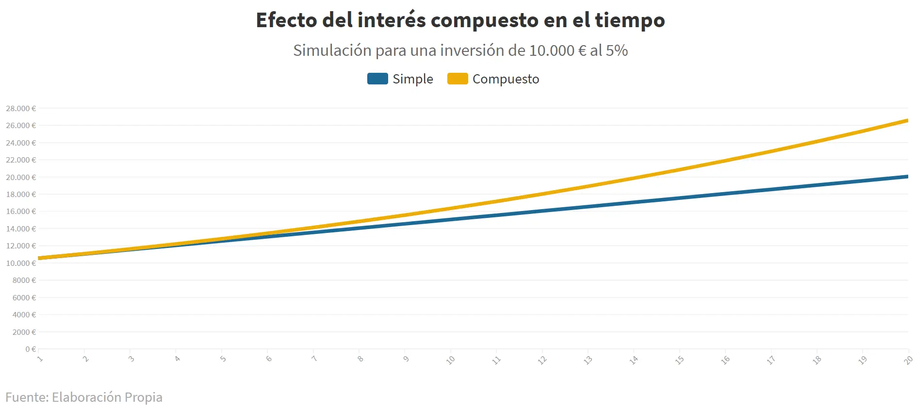 Raisin ES- gráfico de líneas comparando interés simple y compuesto en el tiempo Curva muestra crecimiento del interés simple frente al compuesto a lo largo de los años.