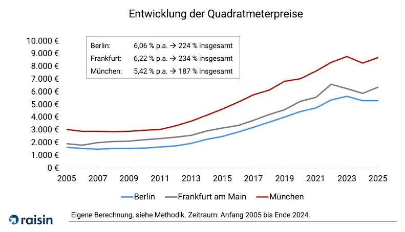 Immobilien Wertzuwächse 2025.png Immobilienpreise mit deutlichem Anstieg
