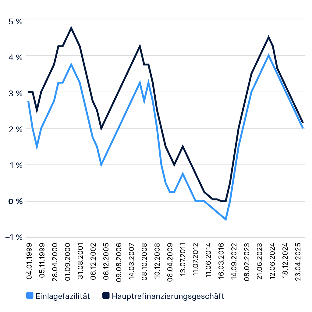 Raisin DE Historische Entwicklung EZB Leitzinsen.png Entwicklung der EZB-Leitzinsen für das Hauptrefinanzierungsgeschäft und die Einlagefazilität