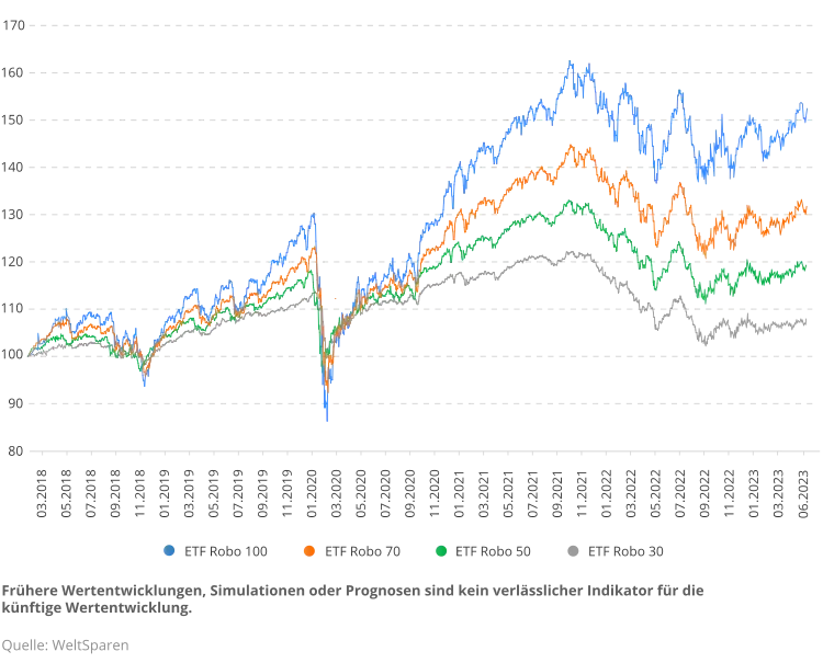 de_infographic_wertenwicklung_seit_auflage_q223-e1690382587778.png Wertentwicklung ETF Robo 23.03.2018 (Auflage) – 30.06.2023