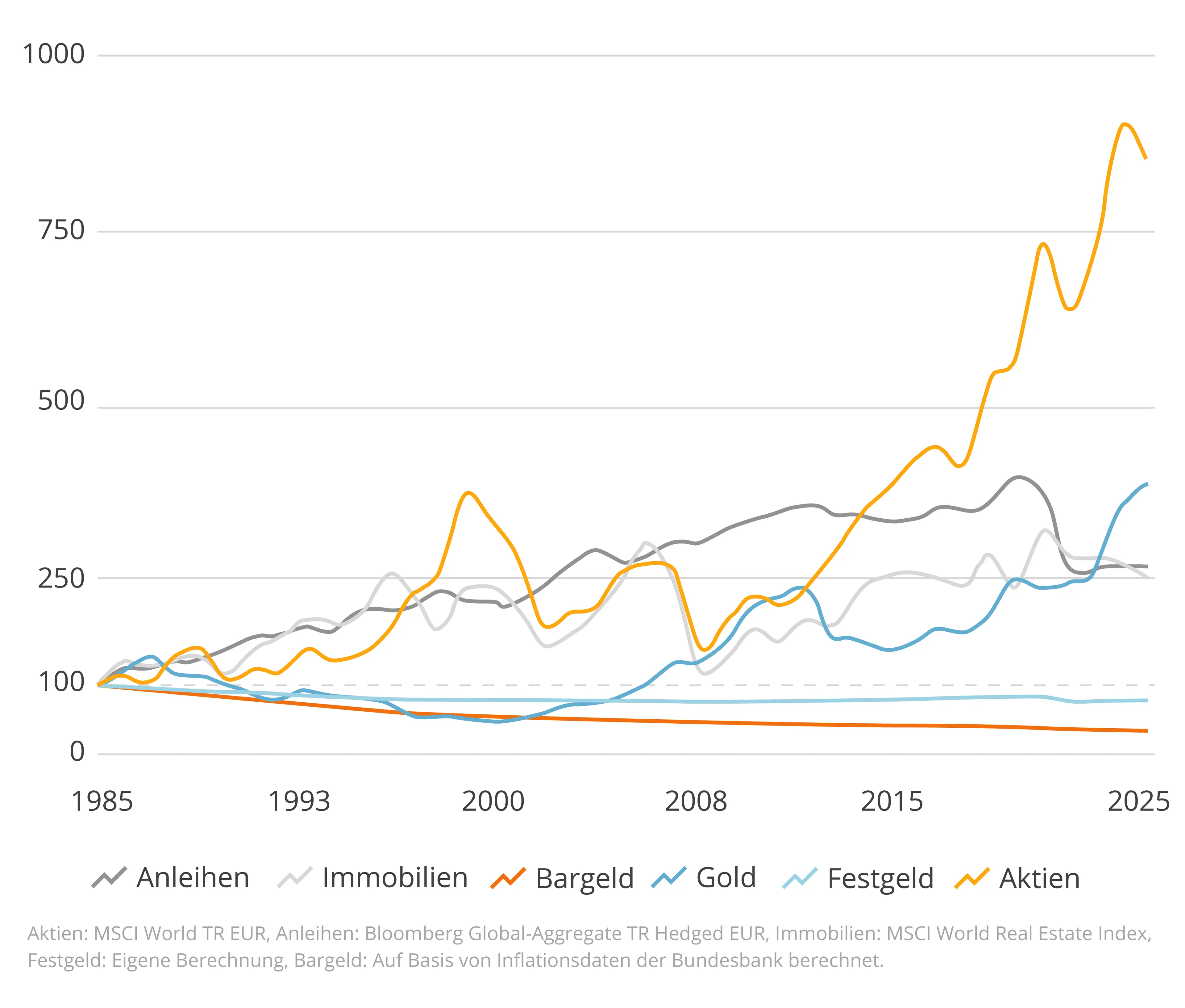 Vergleich der langfristigen Wertentwicklung 2025.png Vergleich der langfristigen Wertentwicklung von Aktien und anderen Anlageklassen