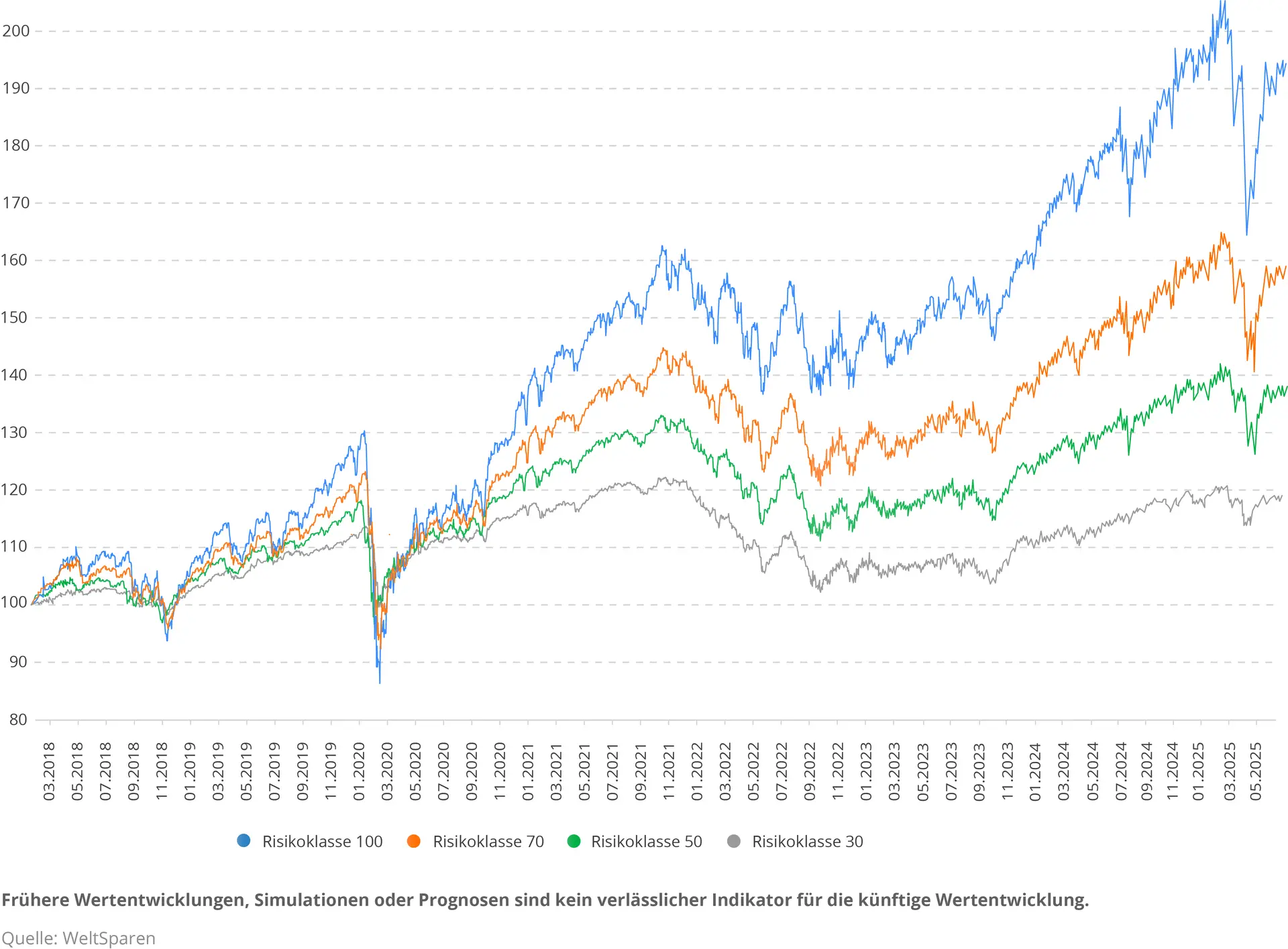 DE_Infographic_Wertenwicklung_seit_Auflage_Q225.png Grafische Darstellung der Entwicklung der verschiedenen Risikoklassen.