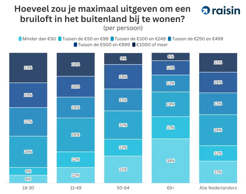 Weddings 6.png Kosten bruiloft buitenland