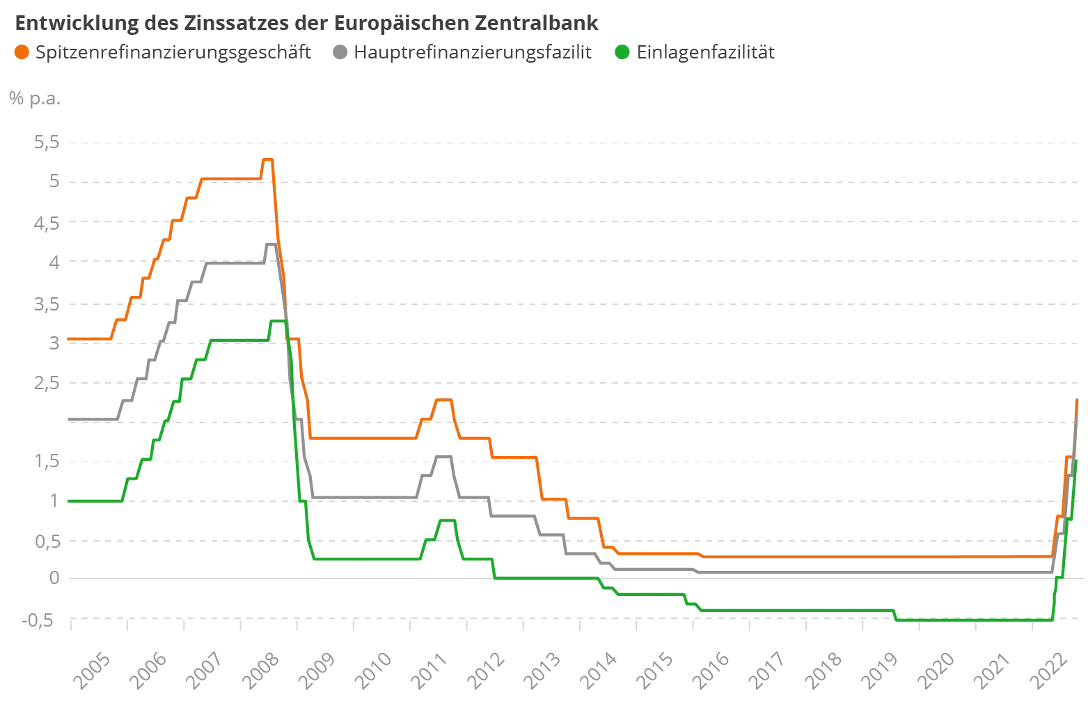Raisin DE-Zinsentwicklung EZB Faktoren: Wovon ist die Entwicklung der Festgeld- und Tagesgeldzinsen abhängig?