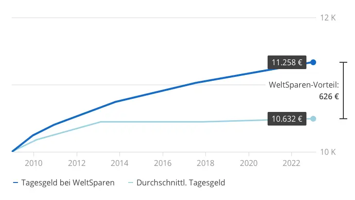 Geld_machen_–_Visual_01_–_Desktop.png Mehr aus Ihrem Geld machen – mit Raisin