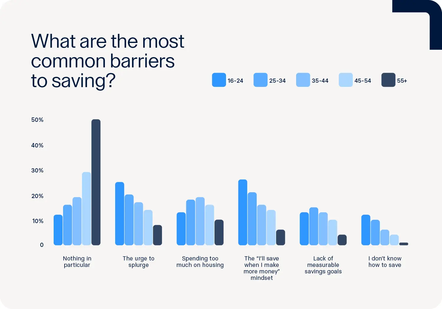 raisin_uk_barriers_to_saving A bar graph showing the most common barriers to saving among different age groups in the UK