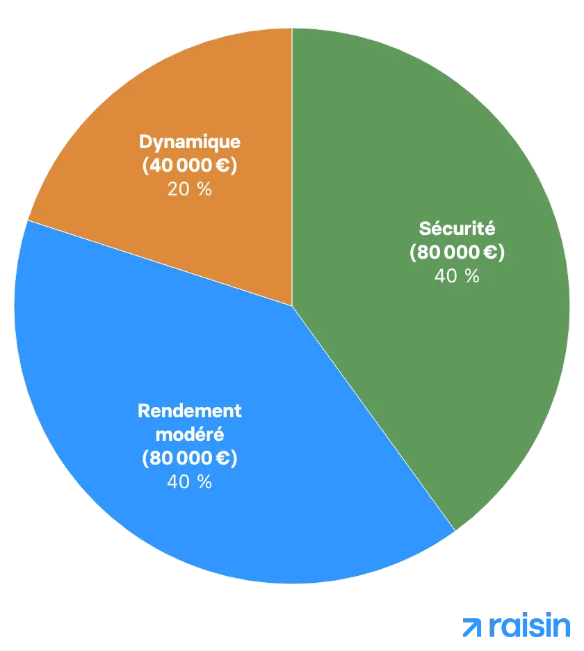 Exemple de diversification pour un capital de 200 000 €.png Exemple de diversification pour un capital de 200 000 €