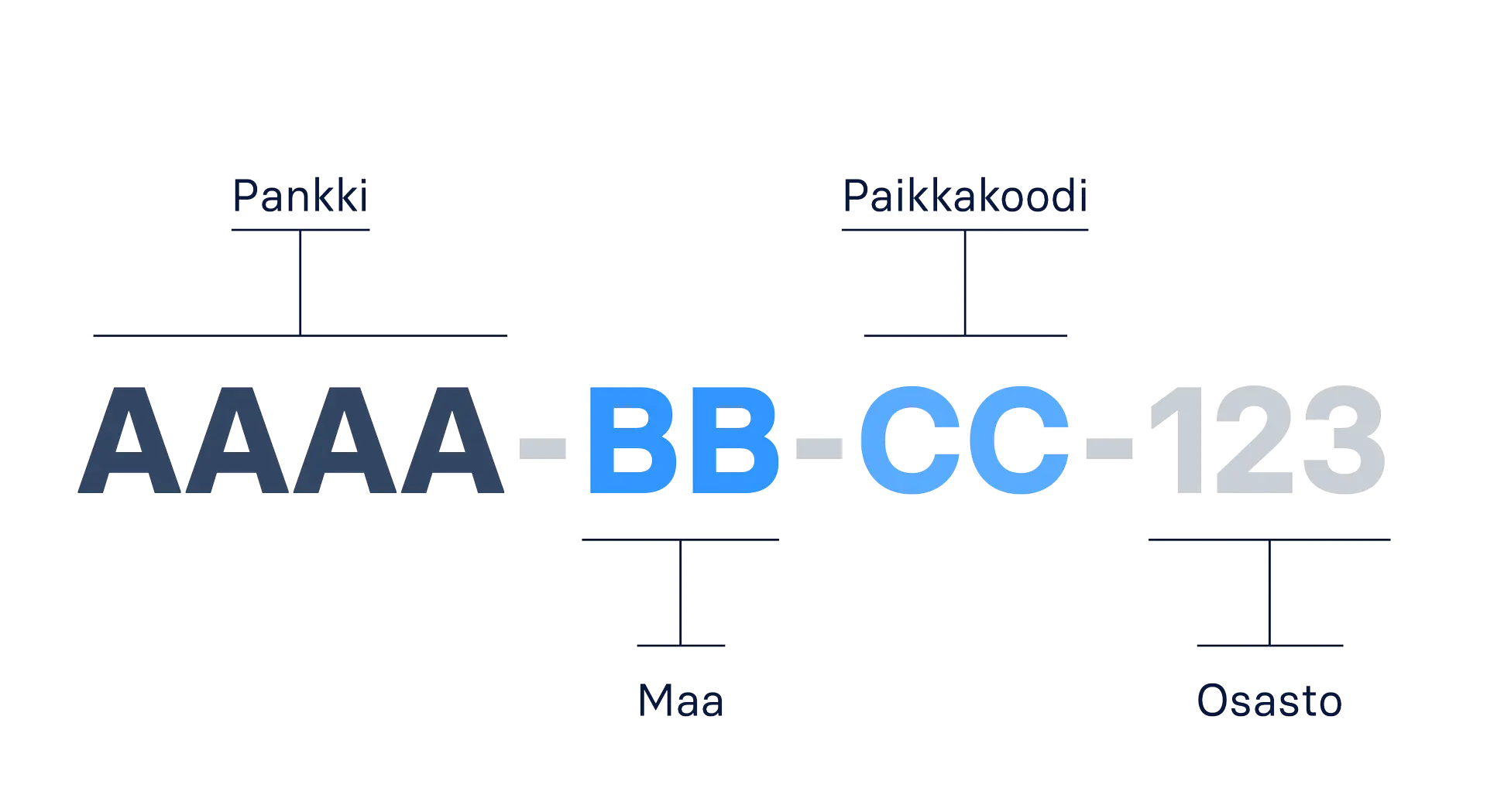 FI_BIC_Code_1.png Esimerkkikuva pankin BIC-koodista: AAAA-BB-CC-123