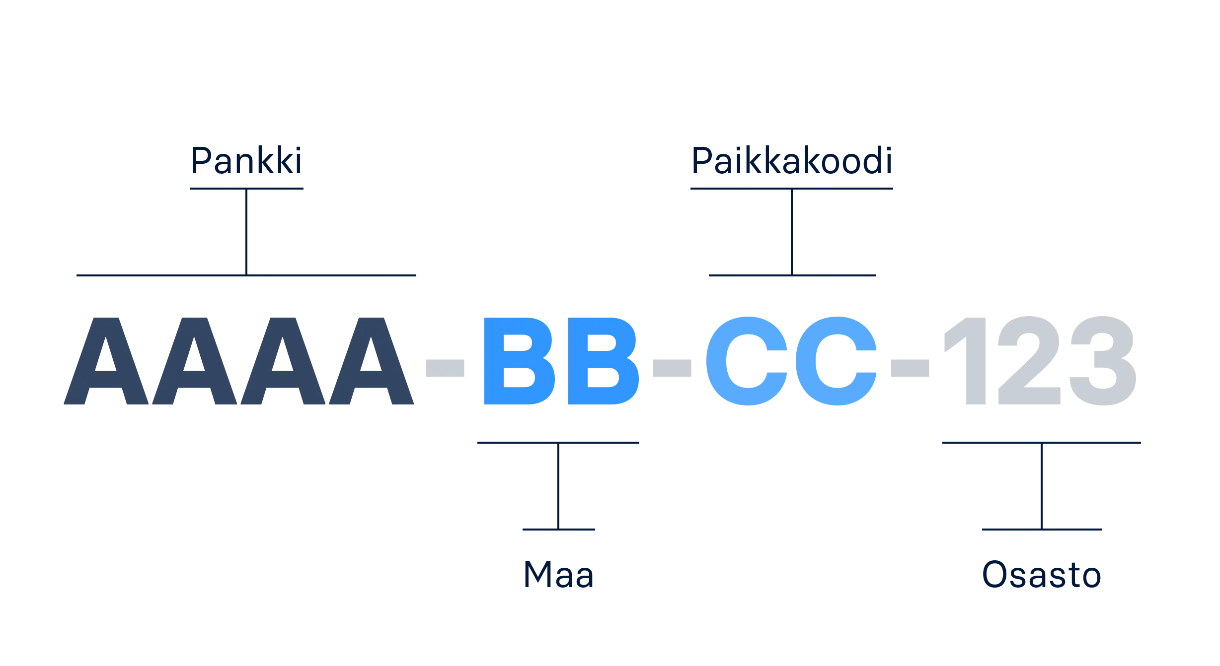 FI_BIC_Code_1.png Esimerkkikuva pankin BIC-koodista: AAAA-BB-CC-123