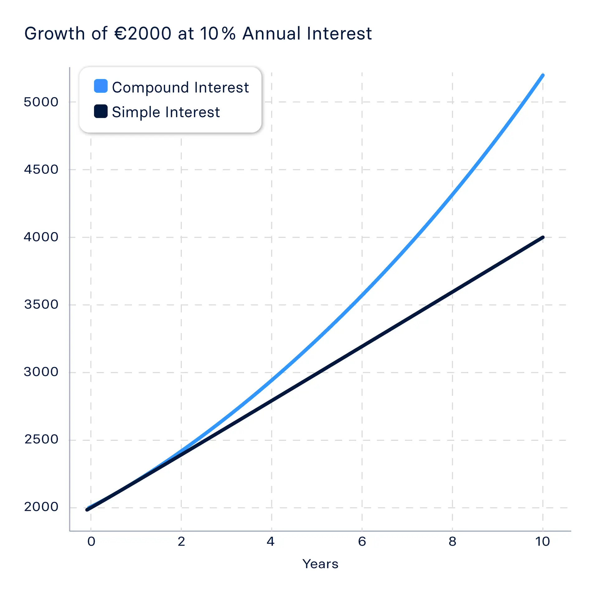 Raisin IE - compound interest graph Graph depicting the growth of a €2,000 deposit over 10 years with compound interest at a rate of 10%