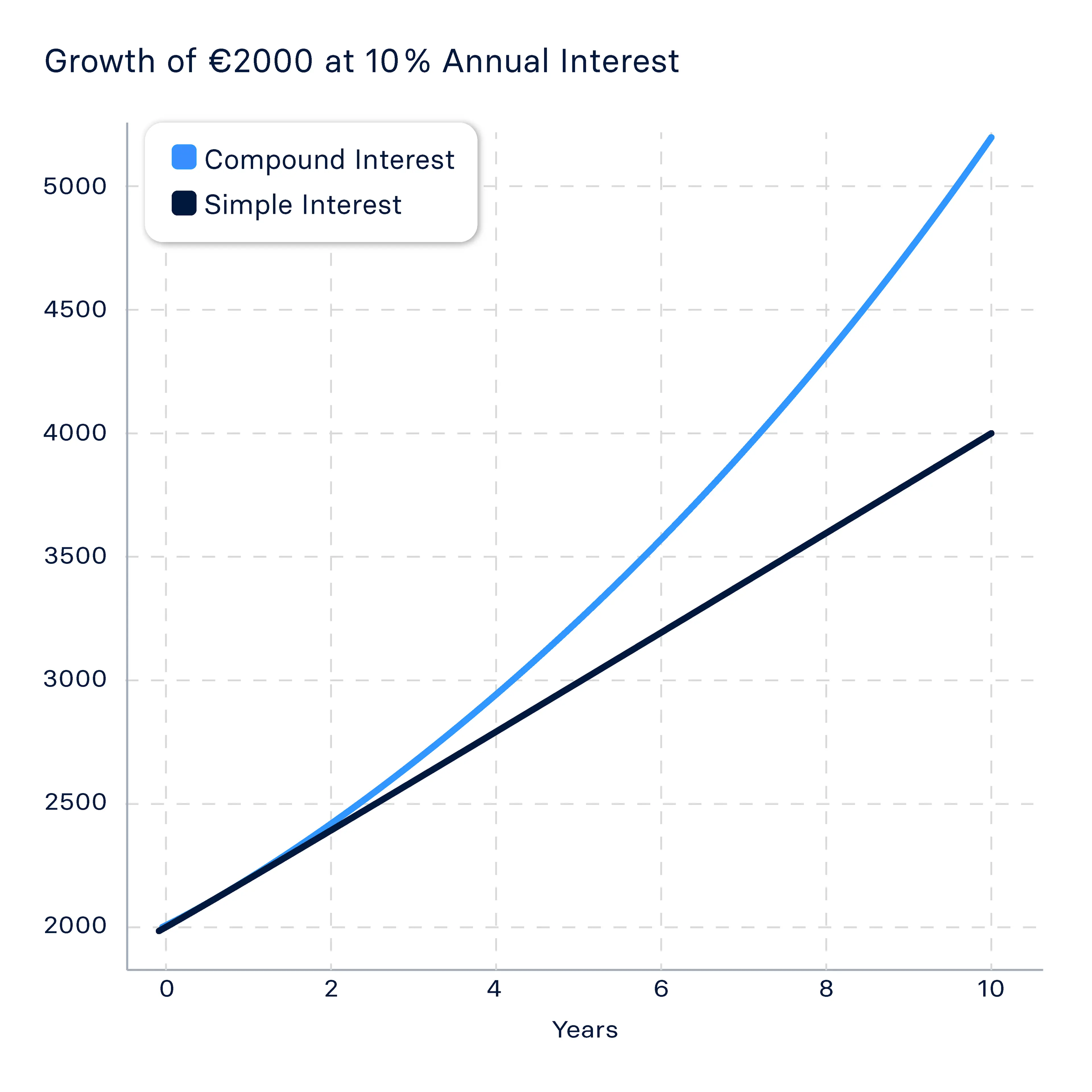 Raisin IE - compound interest graph Graph depicting the growth of a €2,000 deposit over 10 years with compound interest at a rate of 10%