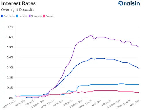 Raisin IE-Overnight deposit rates EU comparison Chart showing overnight deposit rates in Eurozone, Ireland, Germany, France from 2022–2025.