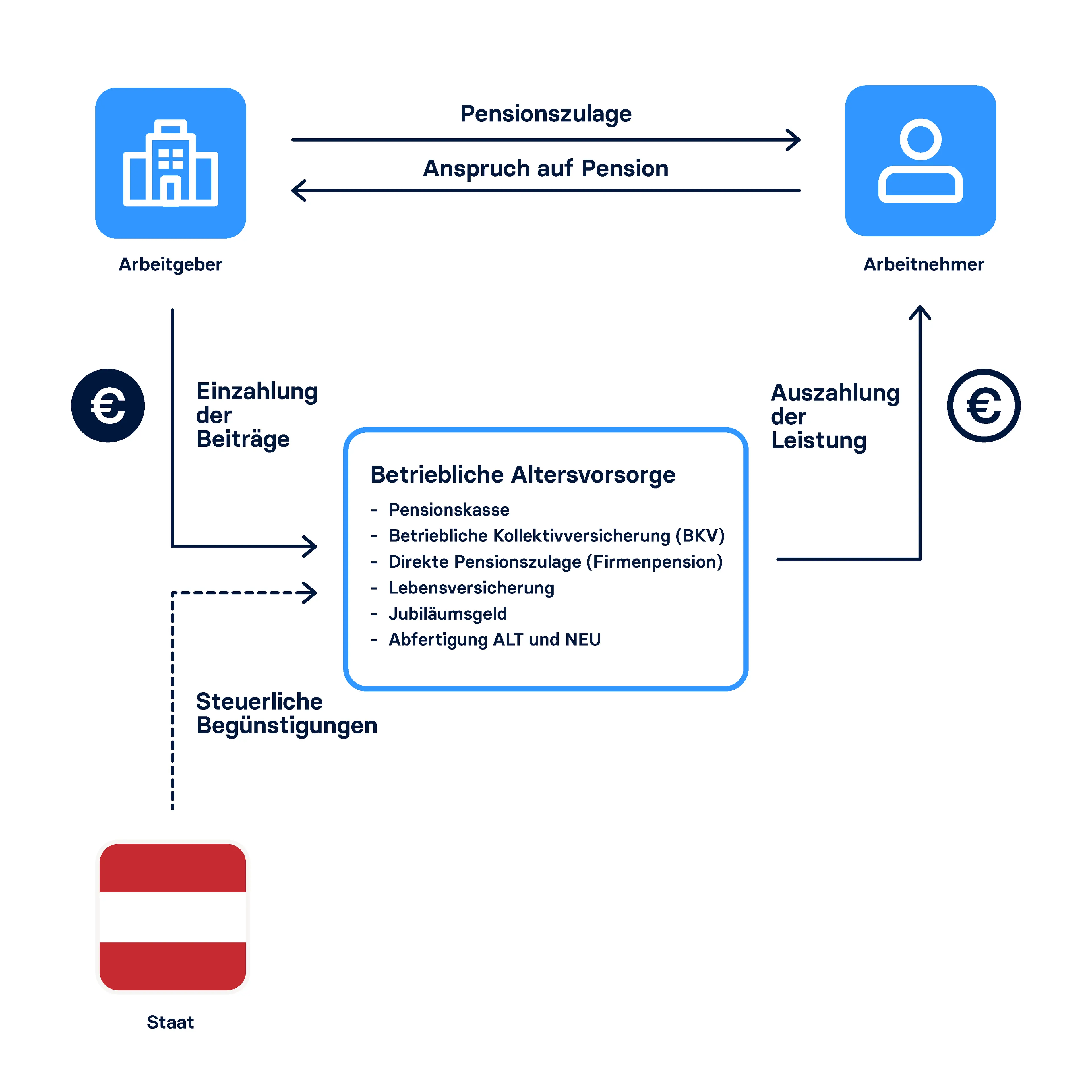Raisin AT-Funktionsweise Betriebliche Altersvorsorge Österreich Beiträge des Arbeitnehmers und steuerliche Vorteile des Staates fließen in die betriebliche Altersvorsorge, die dem Arbeitnehmer in seiner Pension ausgezahlt werden.