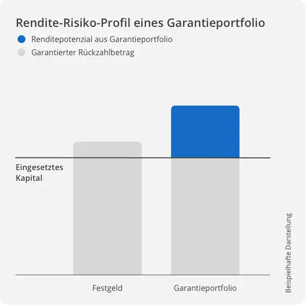 Raisin DE-Renditepotenzial Grafik, welche das Renditepotenzial anhand von zwei Balken demonstriert.
