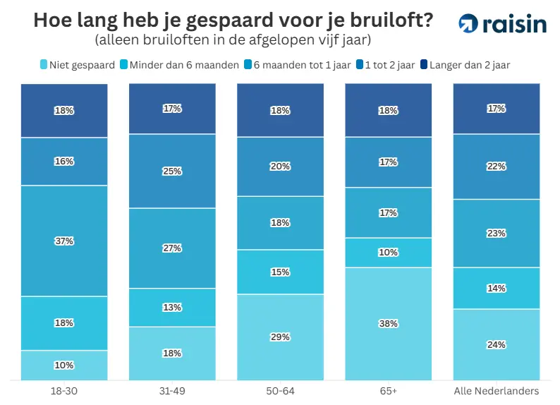 Weddings 2.png Hoe lang heb je gespaard voor je bruiloft?