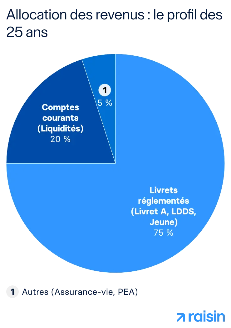 Allocation des revenus - le profil des 25 ans Allocation des revenus - le profil des 25 ans