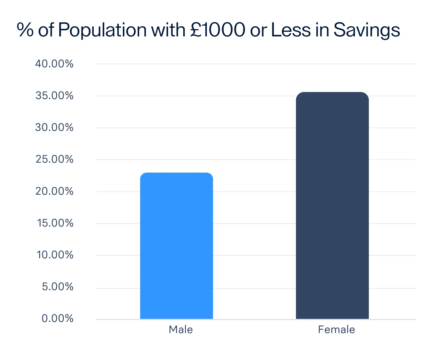 raisin_UK_infographics_rebranded_savings-under-1000_.png A chart showing that women are more likely to have than £1,000 in savings