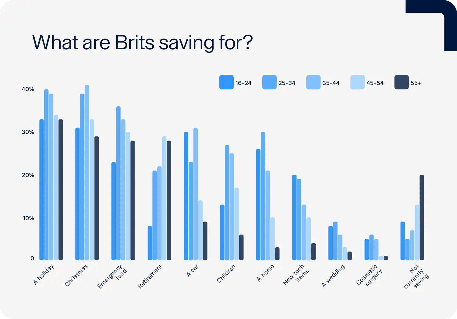Raisin UK-Brits saving bar chart A bar chart showing what Brits in different age groups are saving for.