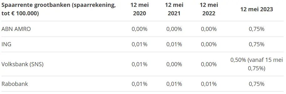 Analyse hypotheek 2.png Spaarrente grootbanken 2020 - 2023