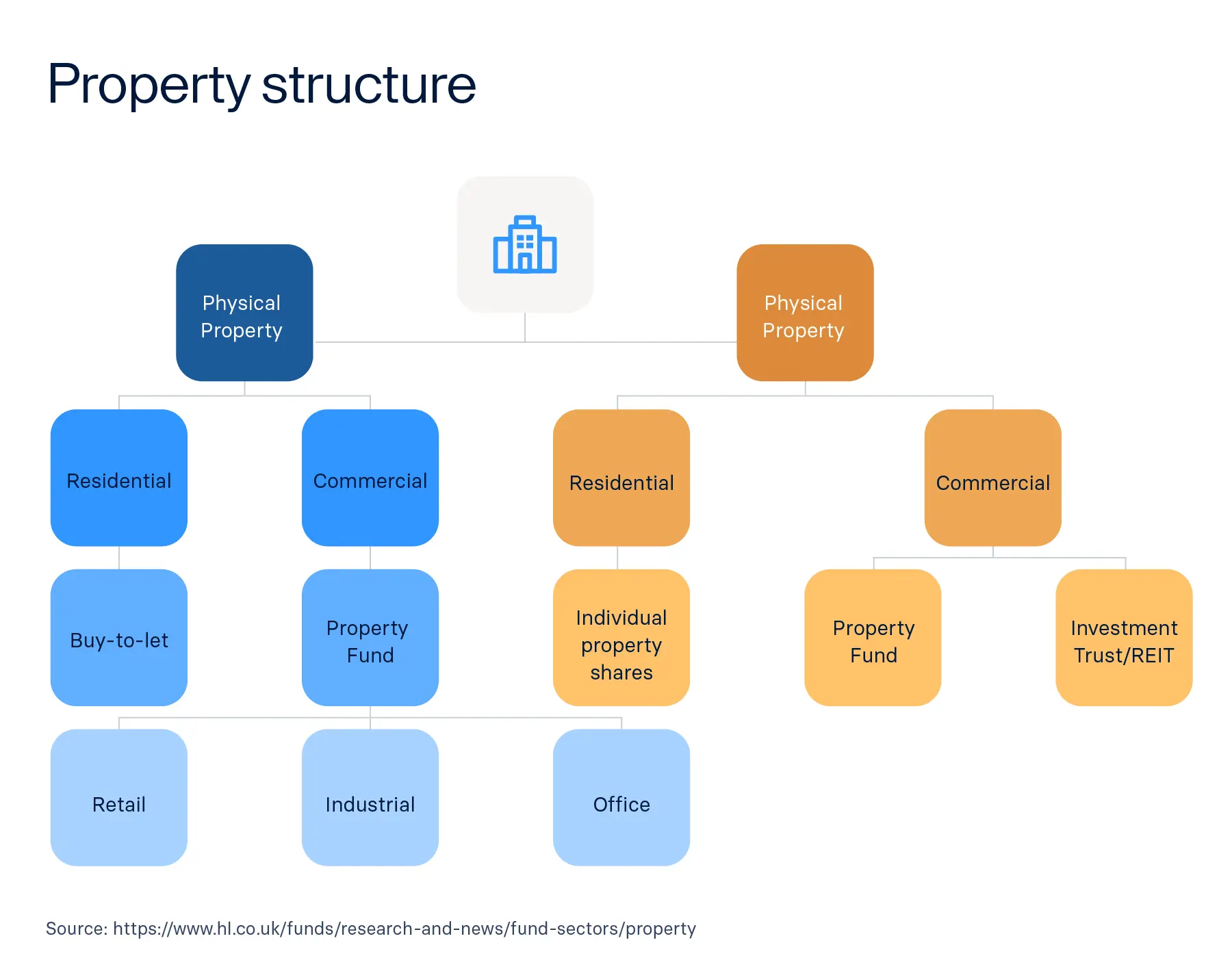 raisin_UK_infographics_rebranded__property_structure_.png A graphic showing the structure of property investments
