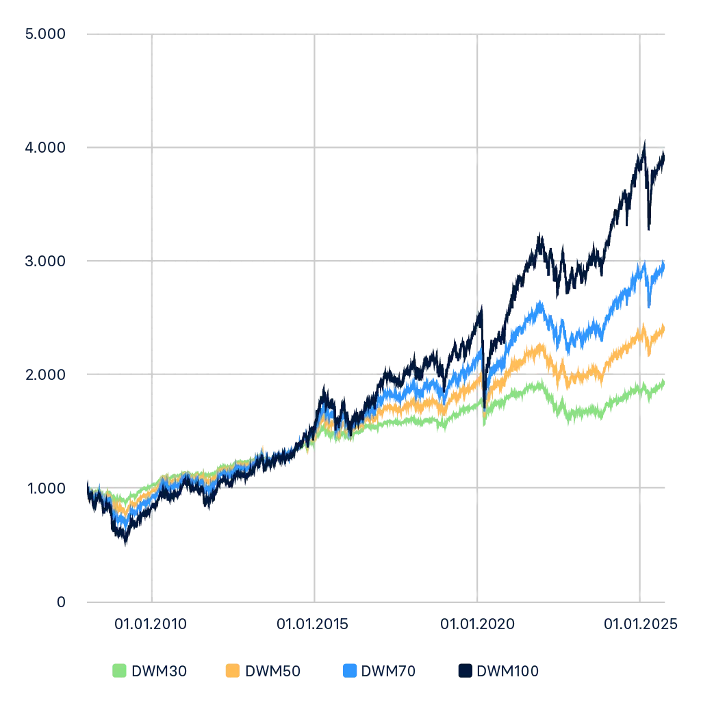raisin_de_etf_sparplan_entwicklung_vermoegensveraltung Mit Raisin vom Durchschnittskosteneffekt profitieren