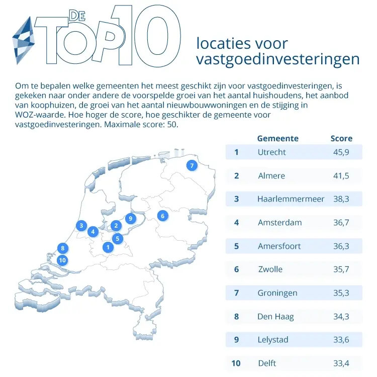 Raisin NL-Top 10 locaties voor vastgoedinvesteringen in Nederland Top 10 locaties voor vastgoedinvesteringen in Nederland