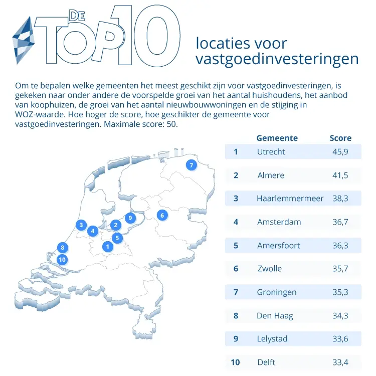 Raisin NL-Top 10 locaties voor vastgoedinvesteringen in Nederland Top 10 locaties voor vastgoedinvesteringen in Nederland