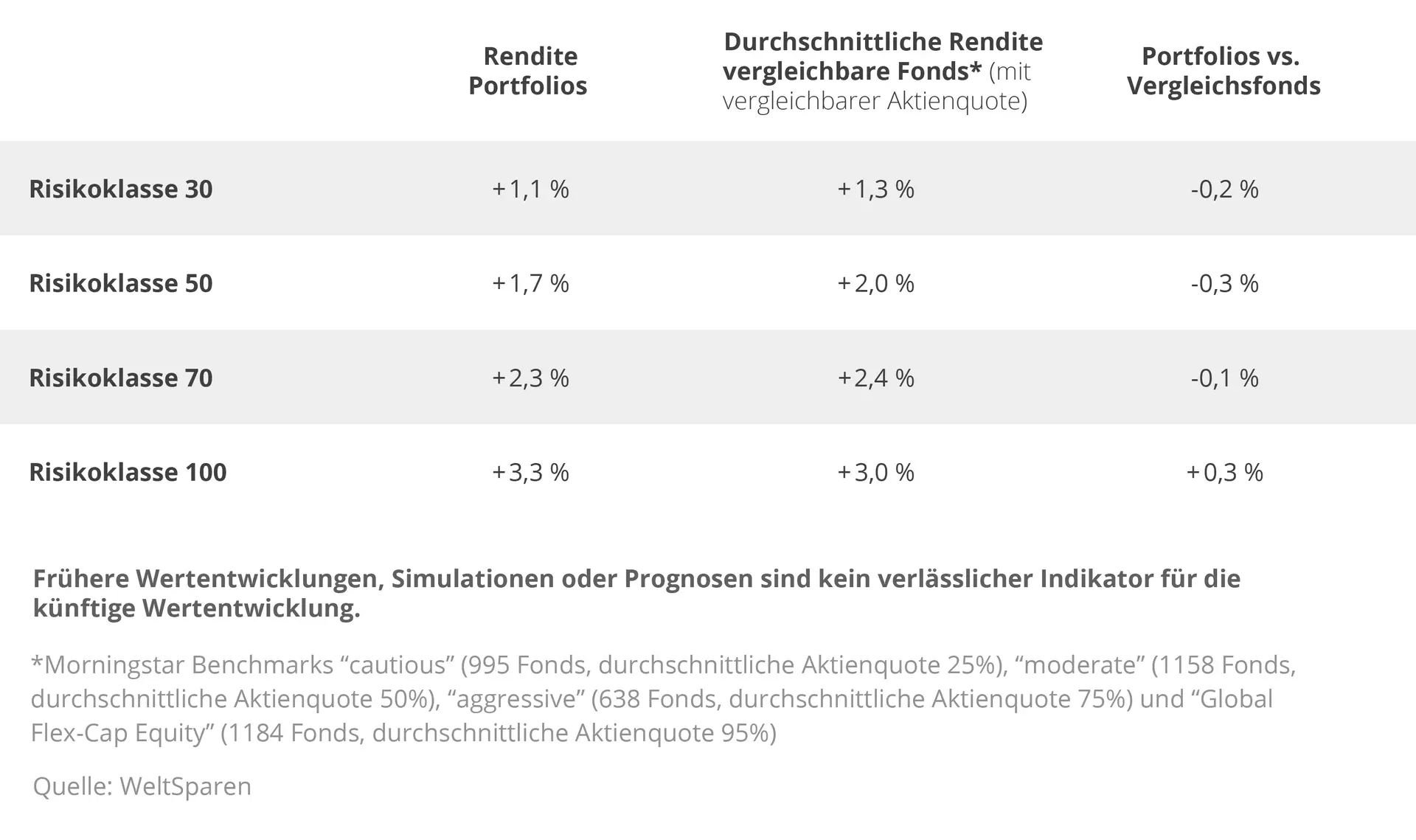 DE_Infographic_PerformanceVergleich_Table_Q225.png Performance Vergleich zwischen verschiedenen Risikoklassen und aktiv gemanagten Mischfonds.