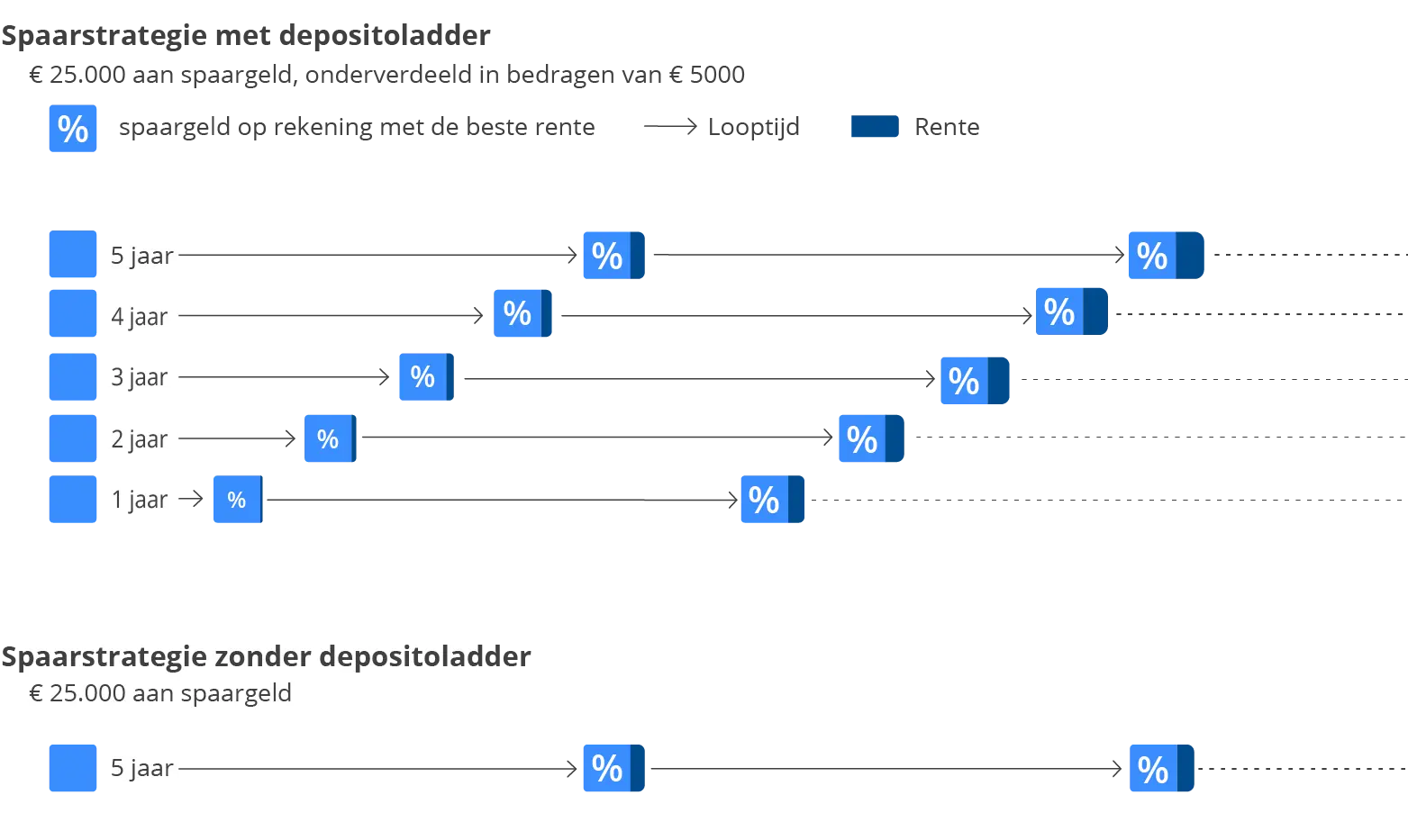 Raisin NL-Deposito ladder diagram Wat is een depositoladder?
