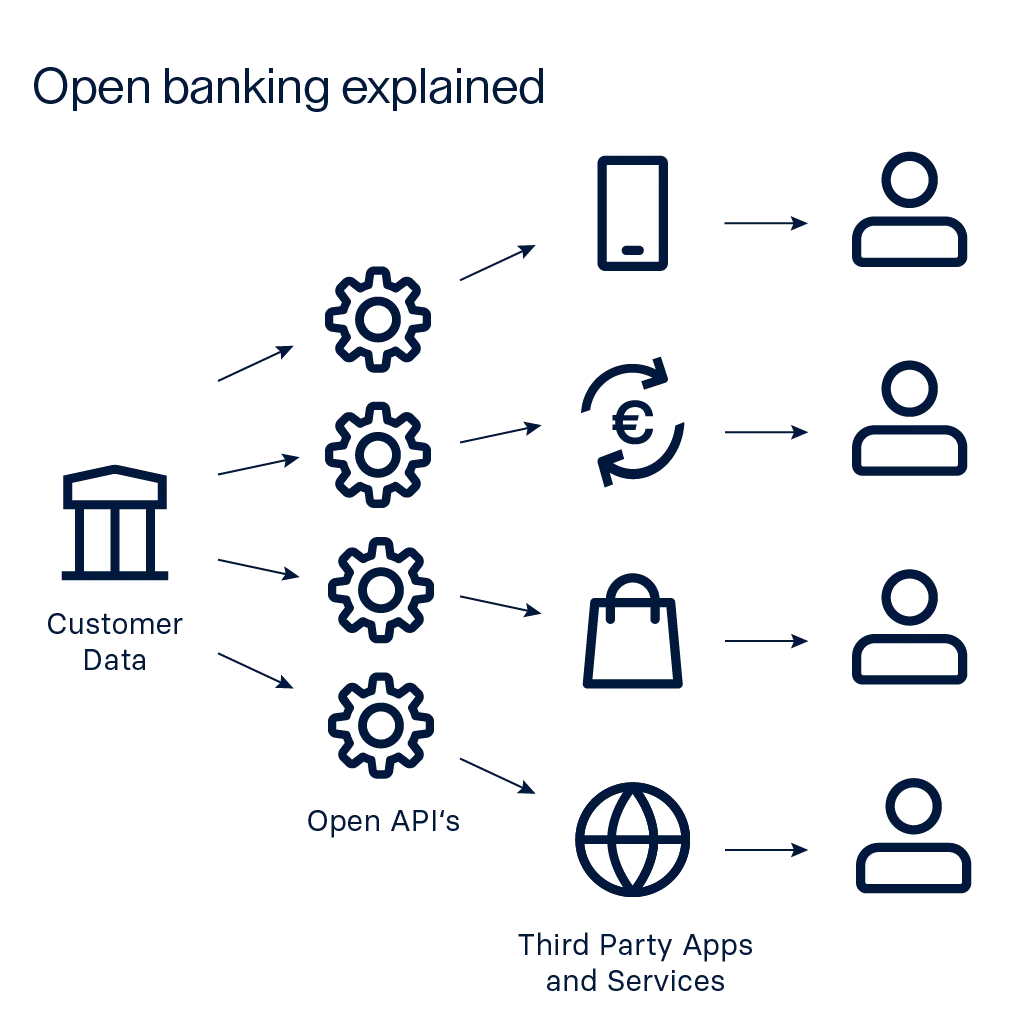 RaisinIE-open_banking_explained.png What is open banking?