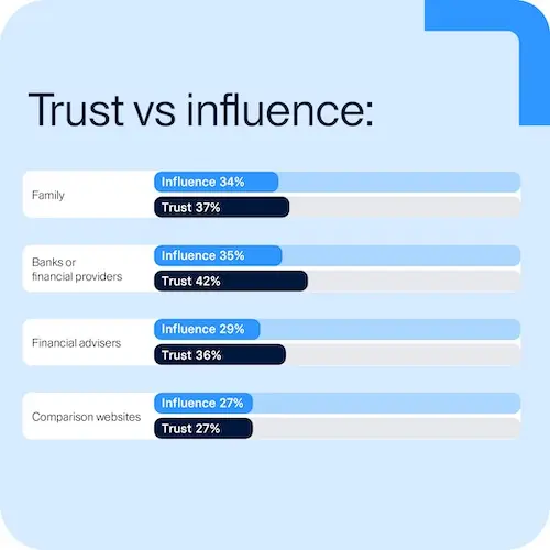 raisin-uk-trust-vs-influence.jpg A bar graph showing groups who are trusted and who have influence when it comes to financial decisions. The statistics reflect those mentioned in the main text.