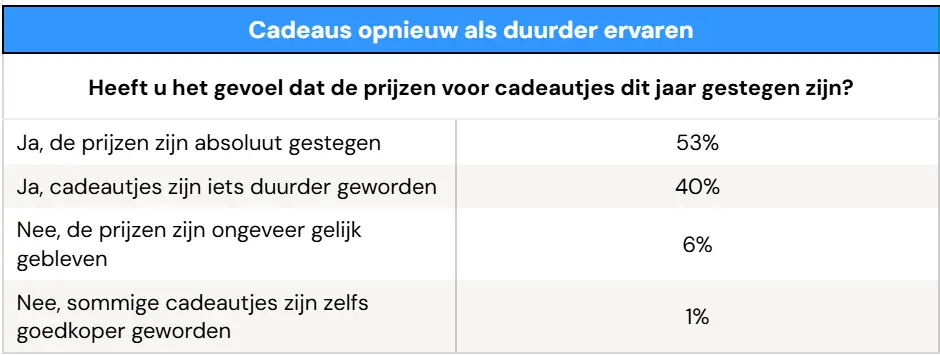 S&K 1.png Hogere prijzen geen impact op budget voor cadeaus