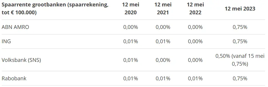 Analyse hypotheek 1.png Hypotheekrente grootbanken 2020 - 2023