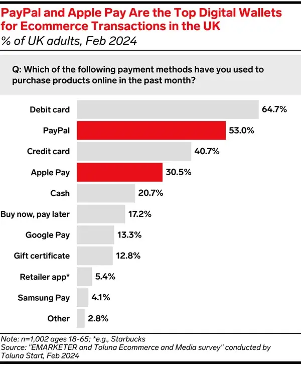 Raisin UK- UK ecommerce payment methods bar chart Examples of digital wallets