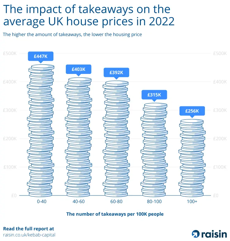 3-raisin-uk-the-impact-of-takeaways-on-the-average-uk-house-prices-in-2022.png A graphic showing the impact of takeaways on UK house prices