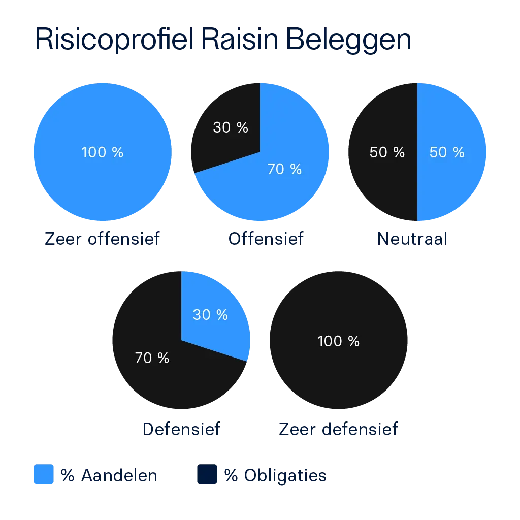 Raisin NL-Risicoprofielen Raisin Beleggen Risicoprofielen Raisin Beleggen