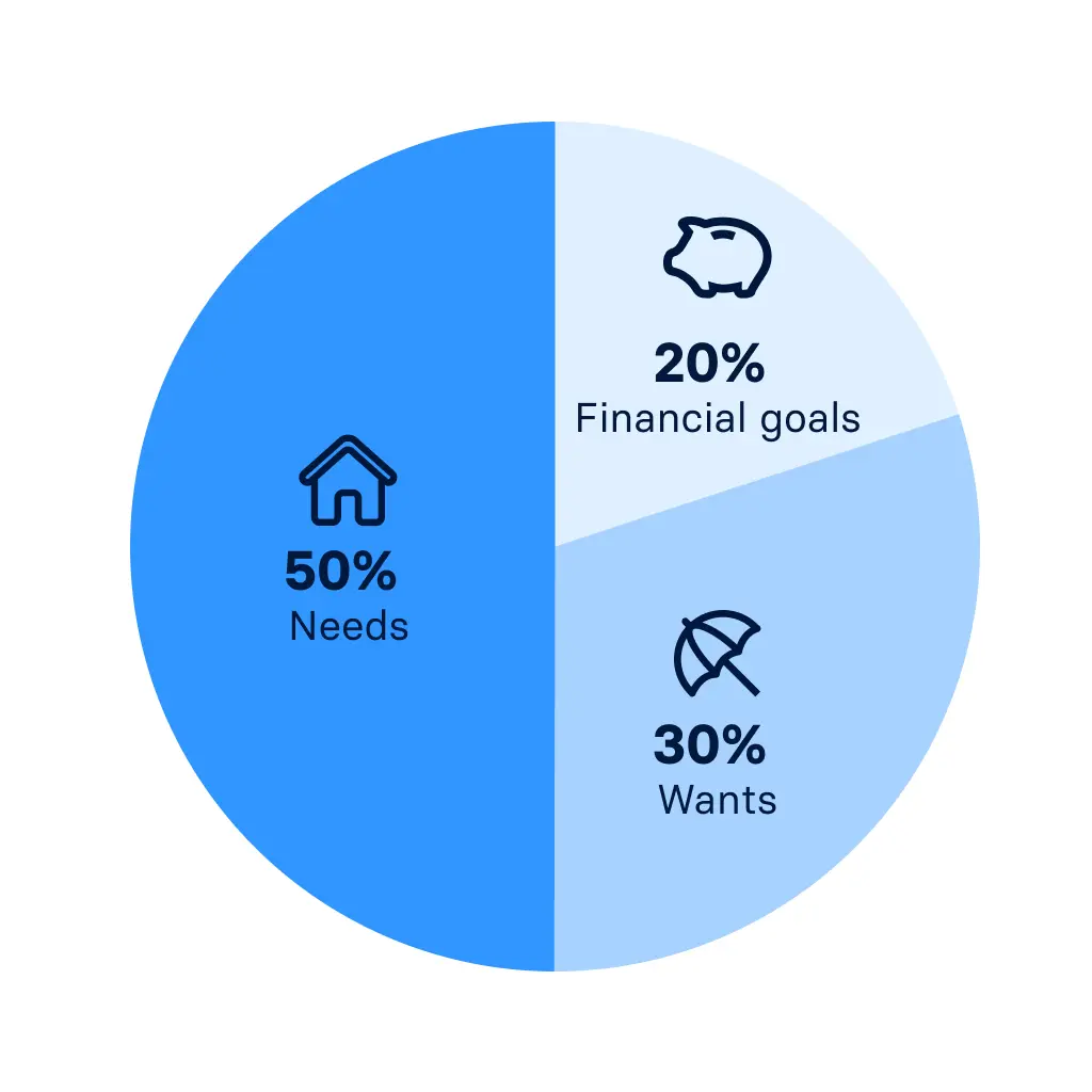 raisin_ie_illu_503020_rule_1.png Pie chart graphic showing the division of money according to the 50/30/20 rule