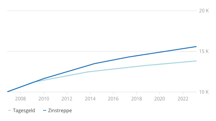 Geld_machen_–_Visual_05_–_Desktop.png Die Treppenstrategie